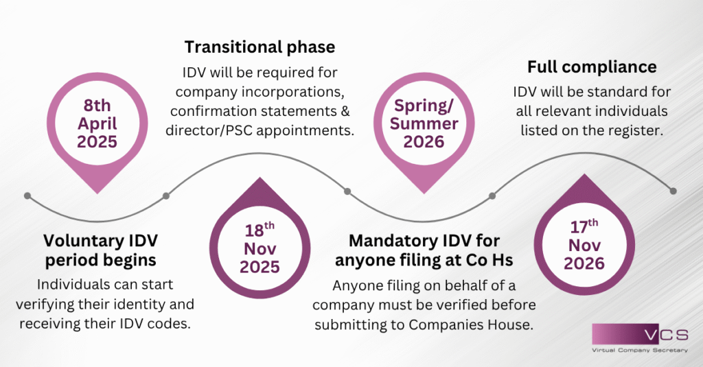 Identity Verification: What You Need to Know – and Why It Matters Now 1 dates timeline VCS